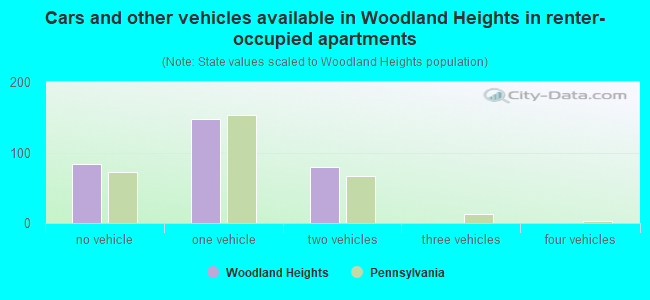 Cars and other vehicles available in Woodland Heights in renter-occupied apartments
