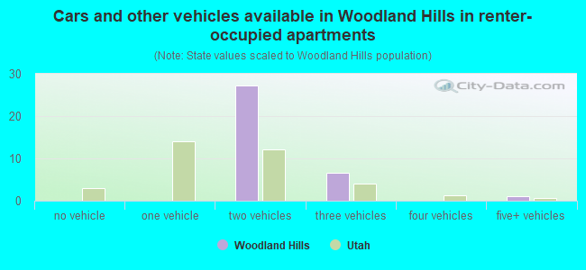 Cars and other vehicles available in Woodland Hills in renter-occupied apartments
