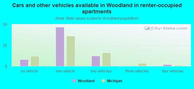Cars and other vehicles available in Woodland in renter-occupied apartments