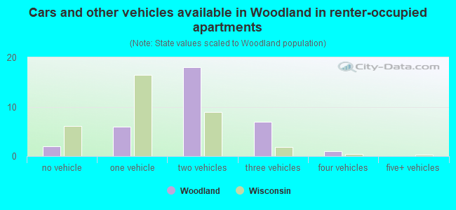 Cars and other vehicles available in Woodland in renter-occupied apartments