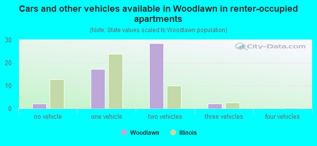 Cars and other vehicles available in Woodlawn in renter-occupied apartments
