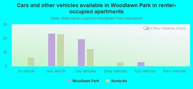 Cars and other vehicles available in Woodlawn Park in renter-occupied apartments