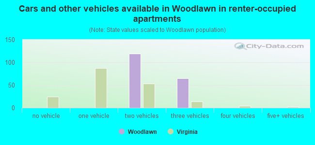 Cars and other vehicles available in Woodlawn in renter-occupied apartments