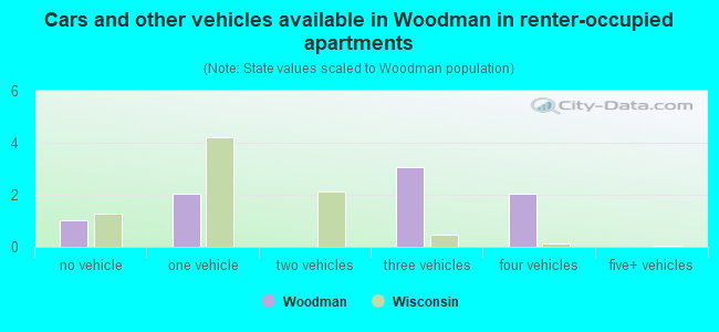Cars and other vehicles available in Woodman in renter-occupied apartments