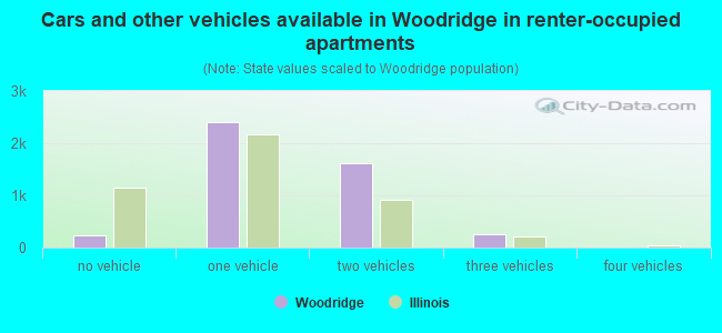 Cars and other vehicles available in Woodridge in renter-occupied apartments