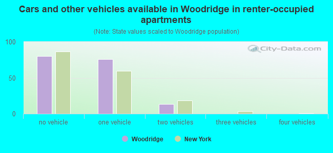 Cars and other vehicles available in Woodridge in renter-occupied apartments