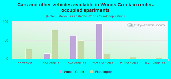 Cars and other vehicles available in Woods Creek in renter-occupied apartments