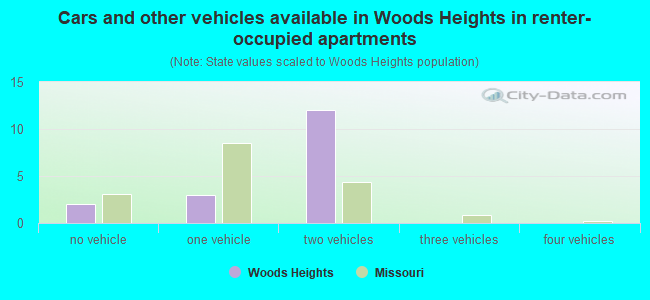 Cars and other vehicles available in Woods Heights in renter-occupied apartments