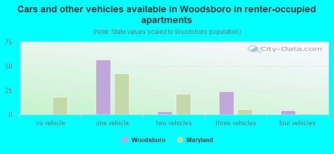 Cars and other vehicles available in Woodsboro in renter-occupied apartments