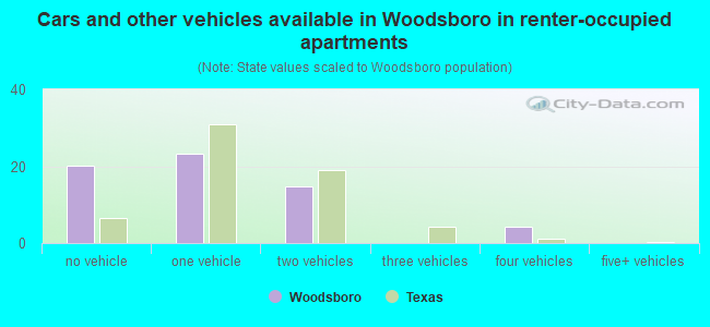 Cars and other vehicles available in Woodsboro in renter-occupied apartments