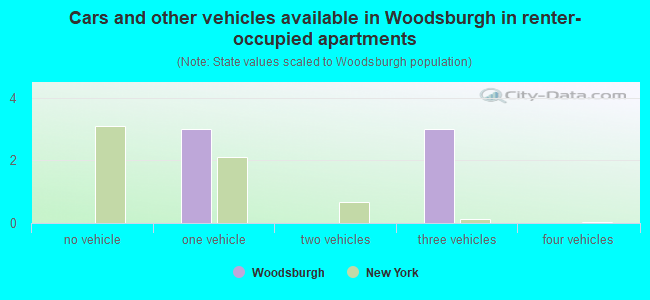 Cars and other vehicles available in Woodsburgh in renter-occupied apartments
