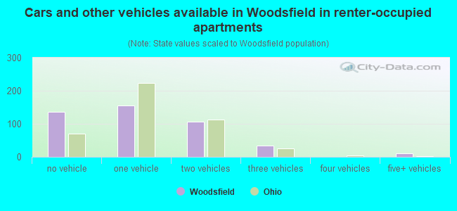 Cars and other vehicles available in Woodsfield in renter-occupied apartments