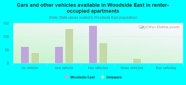 Cars and other vehicles available in Woodside East in renter-occupied apartments