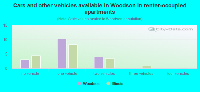 Cars and other vehicles available in Woodson in renter-occupied apartments