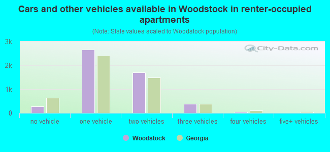 Cars and other vehicles available in Woodstock in renter-occupied apartments