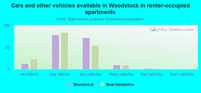 Cars and other vehicles available in Woodstock in renter-occupied apartments