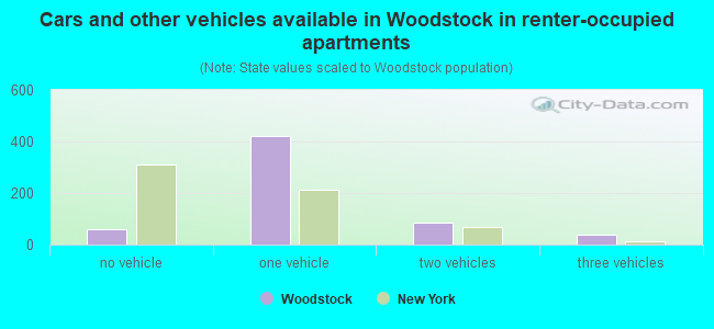 Cars and other vehicles available in Woodstock in renter-occupied apartments