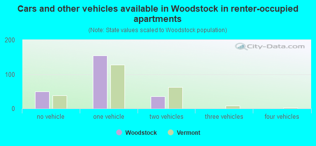 Cars and other vehicles available in Woodstock in renter-occupied apartments