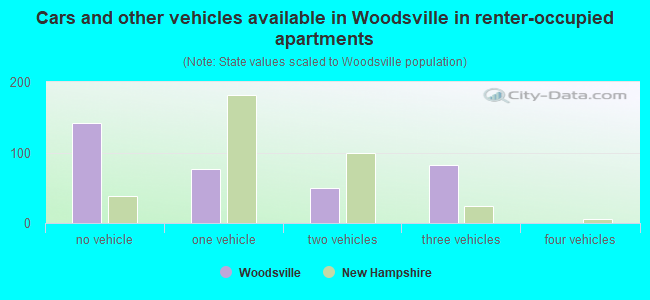 Cars and other vehicles available in Woodsville in renter-occupied apartments
