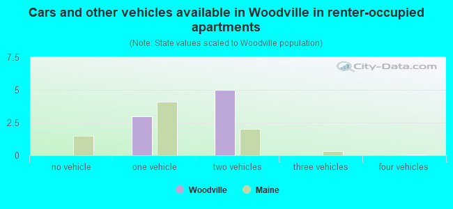 Cars and other vehicles available in Woodville in renter-occupied apartments