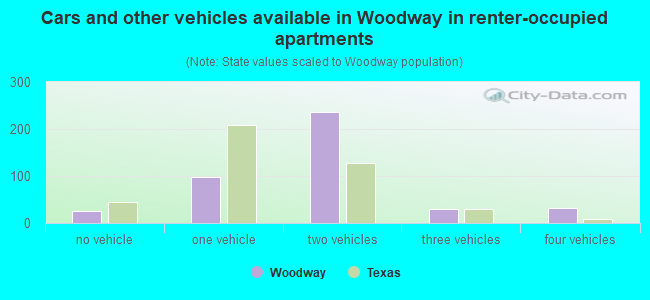 Cars and other vehicles available in Woodway in renter-occupied apartments