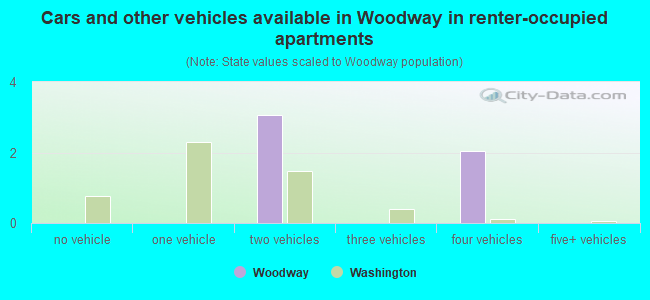 Cars and other vehicles available in Woodway in renter-occupied apartments