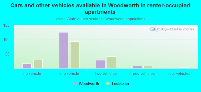 Cars and other vehicles available in Woodworth in renter-occupied apartments