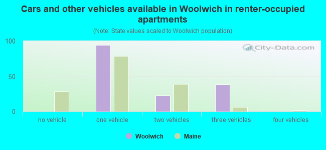 Cars and other vehicles available in Woolwich in renter-occupied apartments