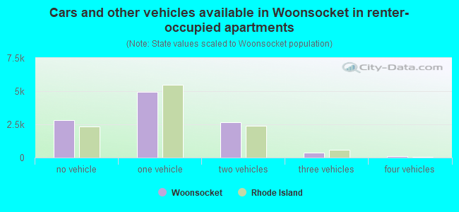 Cars and other vehicles available in Woonsocket in renter-occupied apartments