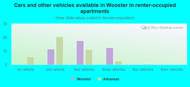 Cars and other vehicles available in Wooster in renter-occupied apartments