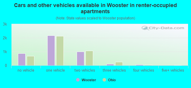 Cars and other vehicles available in Wooster in renter-occupied apartments