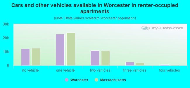 Cars and other vehicles available in Worcester in renter-occupied apartments