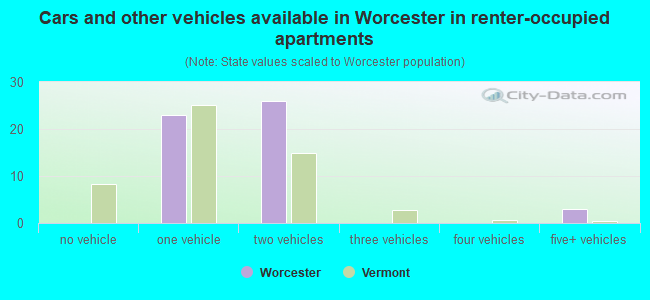 Cars and other vehicles available in Worcester in renter-occupied apartments