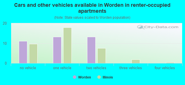 Cars and other vehicles available in Worden in renter-occupied apartments