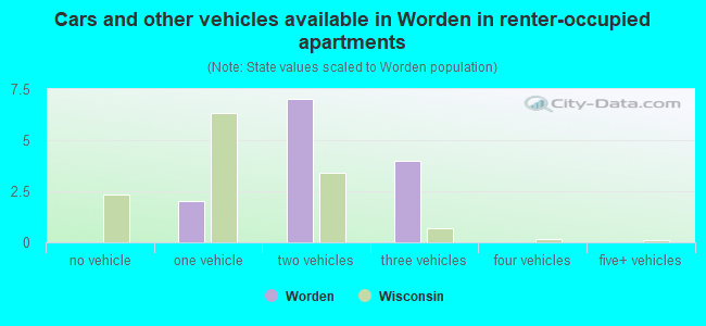 Cars and other vehicles available in Worden in renter-occupied apartments