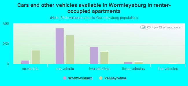 Cars and other vehicles available in Wormleysburg in renter-occupied apartments