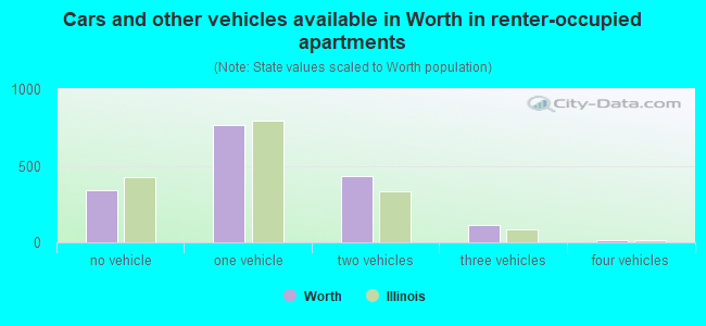 Cars and other vehicles available in Worth in renter-occupied apartments
