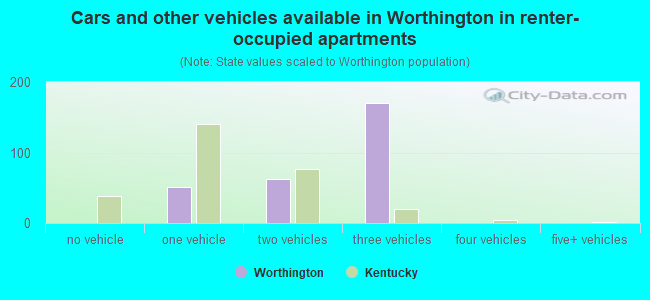 Cars and other vehicles available in Worthington in renter-occupied apartments