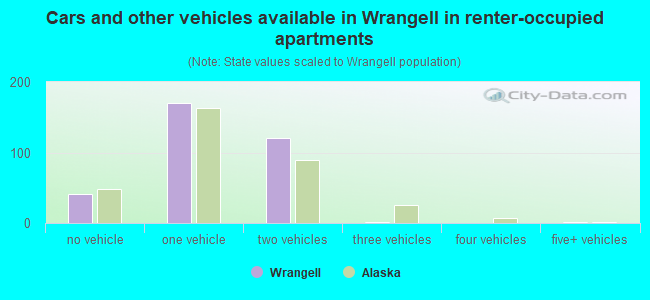 Cars and other vehicles available in Wrangell in renter-occupied apartments