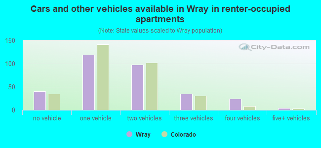 Cars and other vehicles available in Wray in renter-occupied apartments