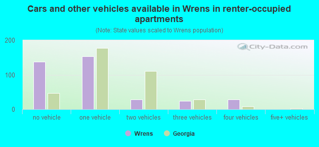 Cars and other vehicles available in Wrens in renter-occupied apartments