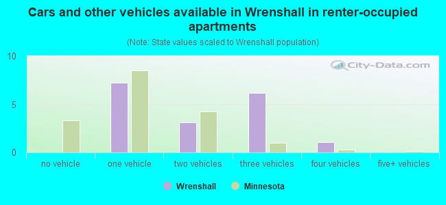 Cars and other vehicles available in Wrenshall in renter-occupied apartments