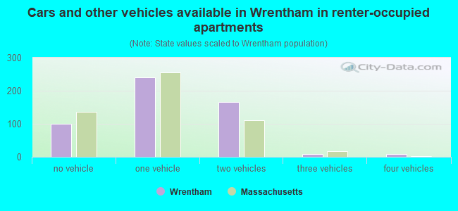 Cars and other vehicles available in Wrentham in renter-occupied apartments