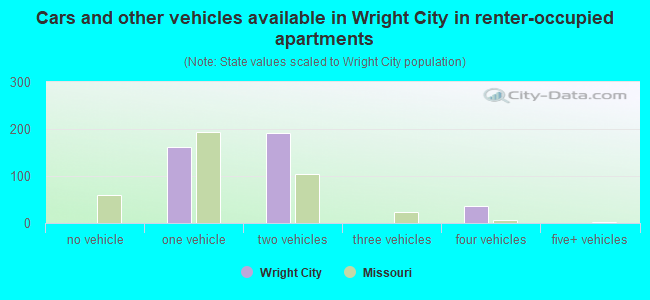 Cars and other vehicles available in Wright City in renter-occupied apartments