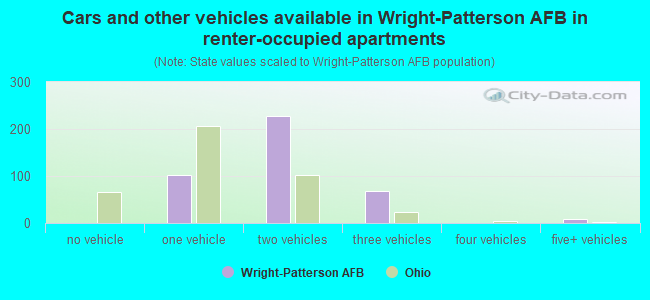 Cars and other vehicles available in Wright-Patterson AFB in renter-occupied apartments