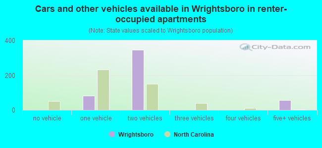 Cars and other vehicles available in Wrightsboro in renter-occupied apartments
