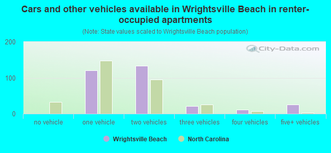 Cars and other vehicles available in Wrightsville Beach in renter-occupied apartments