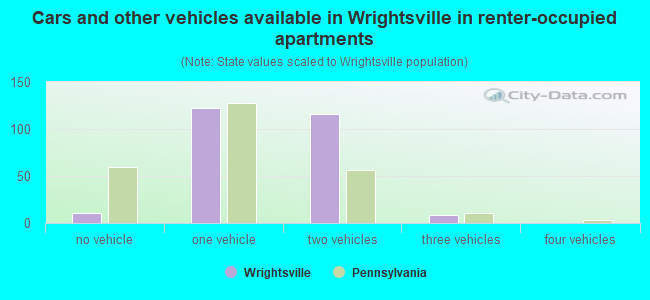 Cars and other vehicles available in Wrightsville in renter-occupied apartments