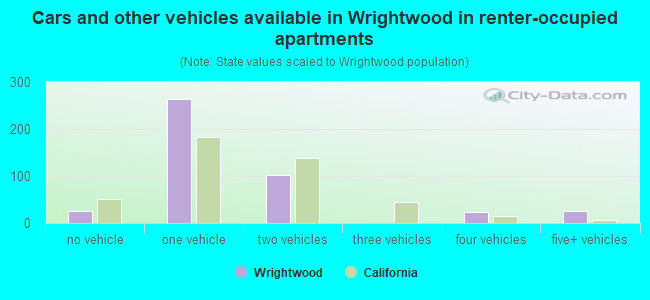 Cars and other vehicles available in Wrightwood in renter-occupied apartments