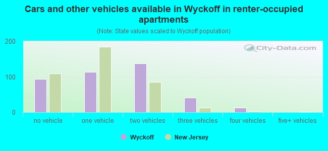 Cars and other vehicles available in Wyckoff in renter-occupied apartments